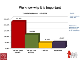We know why it is important
                               SOURCE:

                               Russell Investment
                               Group, 2010




                              “100 Best” are
                              essentially the Best
                              Companies as per
                              GPTW’s assessment.
 