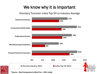 We know why it is important
               Voluntary Turnover: India Top 50 vs Industry Average
                                                                       17%
         Telecommunications
                                                            13%


                                                                                   21%
   Construction & Real Estate
                                                              14%


                                                                             19%
         Professional Services
                                                                 14%


                                                           13%
 Manufacturing & Production
                                            6%


                                                                                   21%
Financial Services & Insurance
                                                                        18%


                                 0%   5%          10%        15%             20%         25%

                   Overall Industry 2011               India Top 50 2011

   *Source – Best Companies to Work For – 2011 study
 