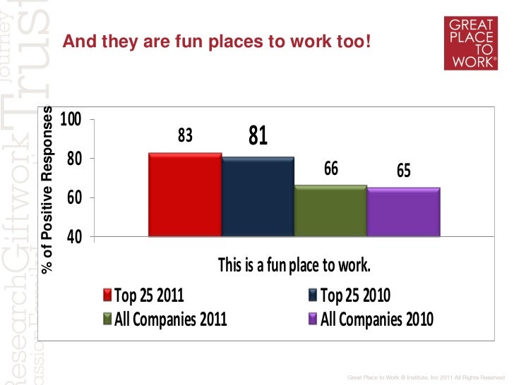 Great Place to Work(R) Institute
