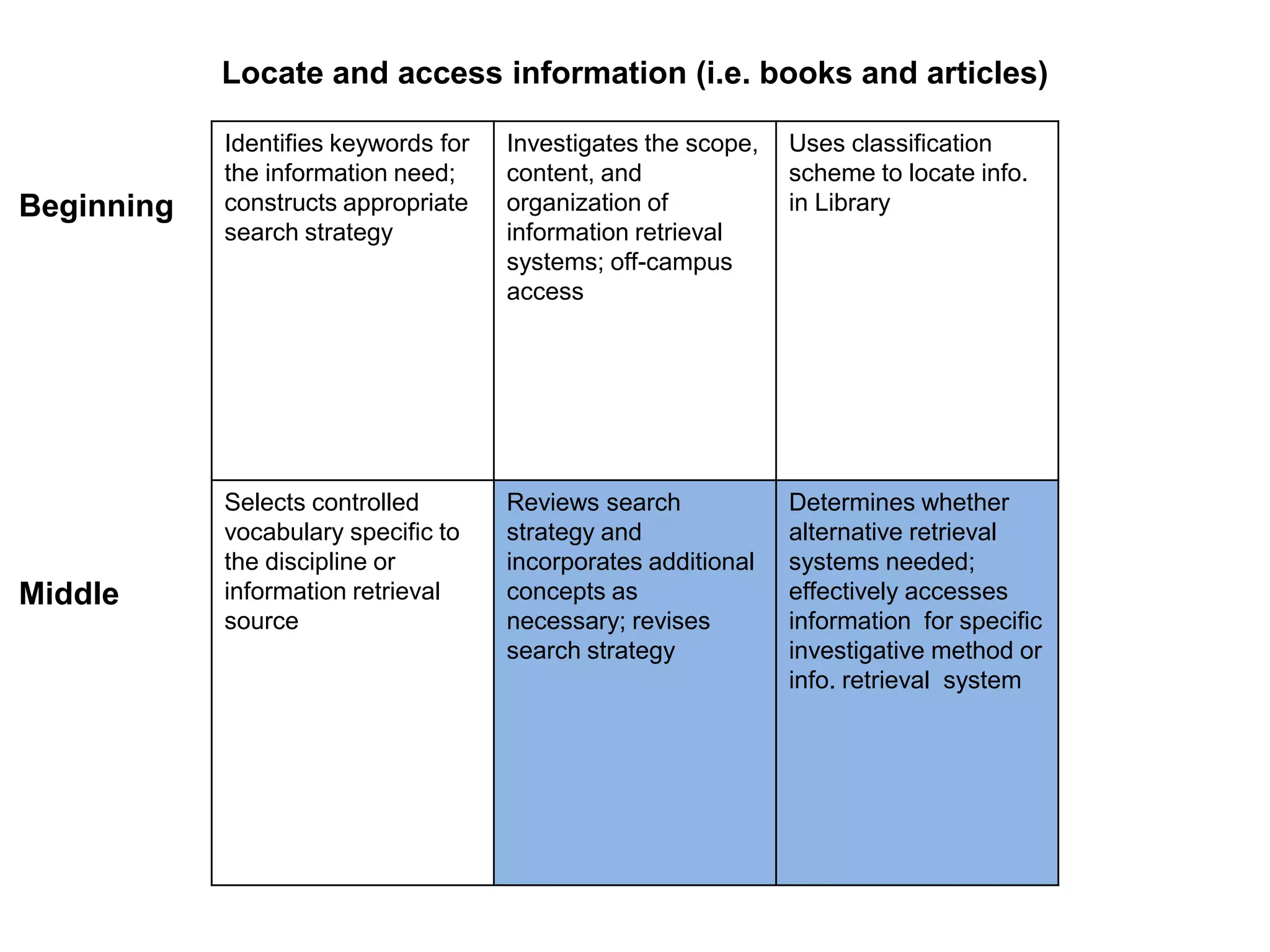 Locate and access information (i.e. books and articles)

            Identifies keywords for   Investigates the scope,   Uses classification
            the information need;     content, and              scheme to locate info.
Beginning   constructs appropriate    organization of           in Library
            search strategy           information retrieval
                                      systems; off-campus
                                      access




            Selects controlled        Reviews search            Determines whether
            vocabulary specific to    strategy and              alternative retrieval
            the discipline or         incorporates additional   systems needed;
Middle      information retrieval     concepts as               effectively accesses
            source                    necessary; revises        information for specific
                                      search strategy           investigative method or
                                                                info. retrieval system
 