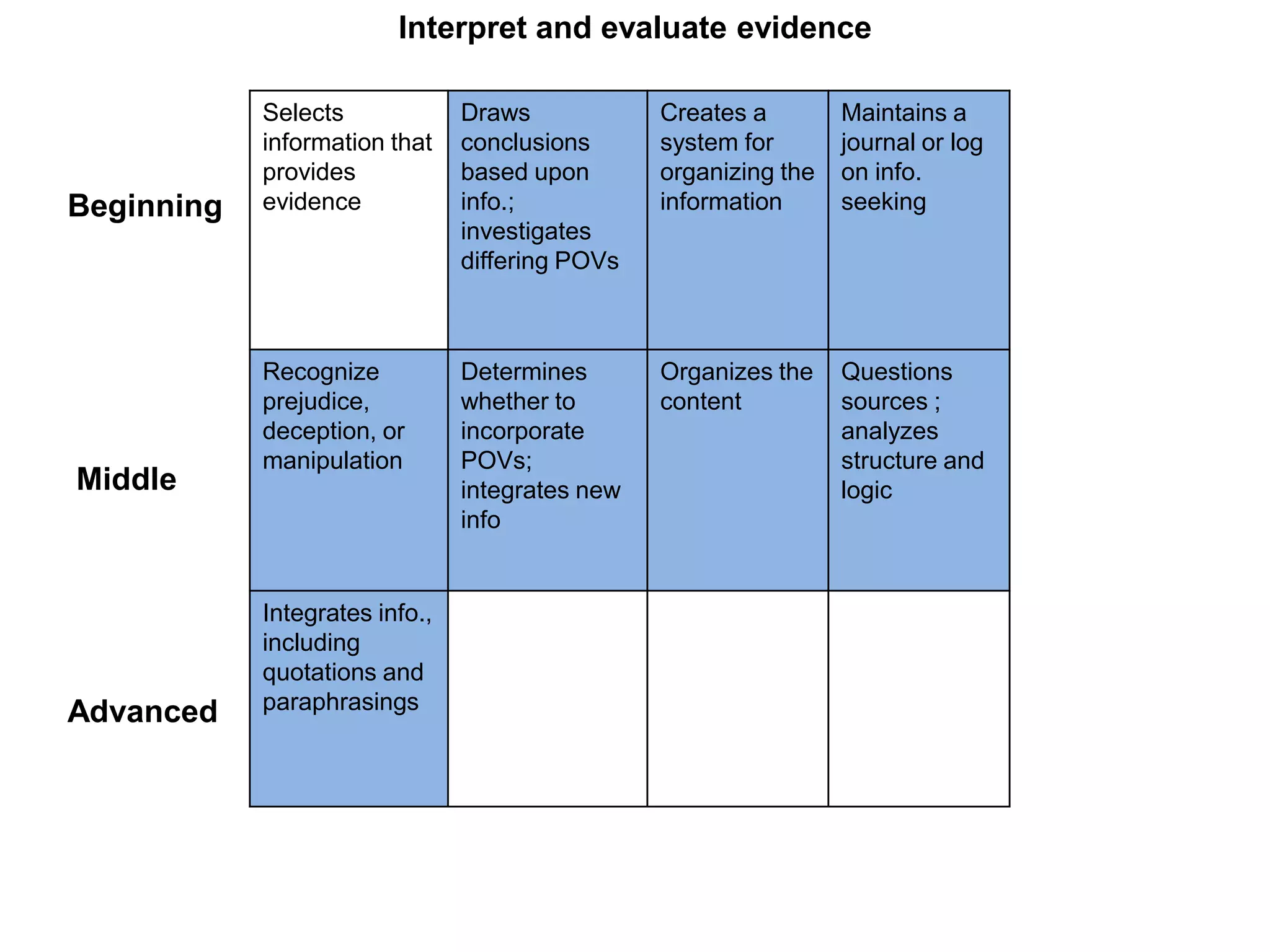 Interpret and evaluate evidence

            Selects             Draws            Creates a        Maintains a
            information that    conclusions      system for       journal or log
            provides            based upon       organizing the   on info.
Beginning   evidence            info.;           information      seeking
                                investigates
                                differing POVs



            Recognize           Determines       Organizes the    Questions
            prejudice,          whether to       content          sources ;
            deception, or       incorporate                       analyzes
            manipulation        POVs;                             structure and
Middle                          integrates new                    logic
                                info


            Integrates info.,
            including
            quotations and
Advanced    paraphrasings
 