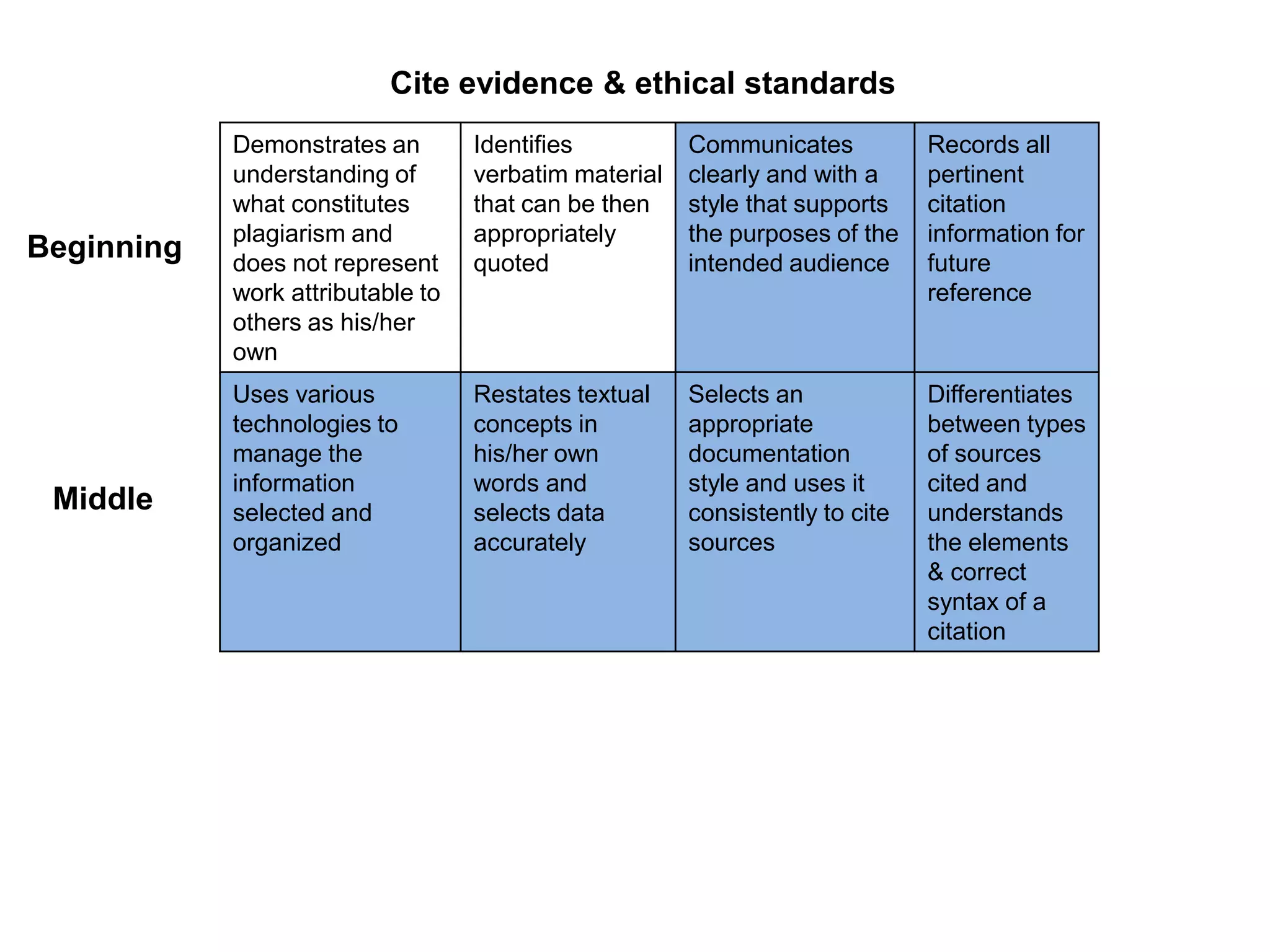 Cite evidence & ethical standards
            Demonstrates an        Identifies          Communicates           Records all
            understanding of       verbatim material   clearly and with a     pertinent
            what constitutes       that can be then    style that supports    citation
            plagiarism and         appropriately       the purposes of the    information for
Beginning   does not represent     quoted              intended audience      future
            work attributable to                                              reference
            others as his/her
            own
            Uses various           Restates textual    Selects an             Differentiates
            technologies to        concepts in         appropriate            between types
            manage the             his/her own         documentation          of sources
            information            words and           style and uses it      cited and
 Middle     selected and           selects data        consistently to cite   understands
            organized              accurately          sources                the elements
                                                                              & correct
                                                                              syntax of a
                                                                              citation
 