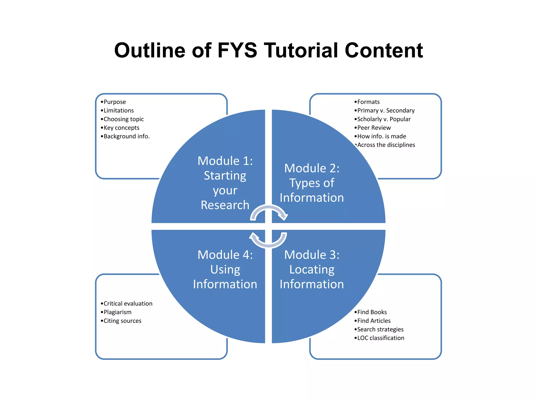 Outline of FYS Tutorial Content

•Purpose                                           •Formats
•Limitations                                       •Primary v. Secondary
•Choosing topic                                    •Scholarly v. Popular
•Key concepts                                      •Peer Review
•Background info.                                  •How info. is made
                                                   •Across the disciplines

                       Module 1:
                                      Module 2:
                        Starting
                                       Types of
                          your
                                     Information
                       Research


                        Module 4:     Module 3:
                          Using        Locating
                       Information   Information
•Critical evaluation
•Plagiarism                                        •Find Books
•Citing sources                                    •Find Articles
                                                   •Search strategies
                                                   •LOC classification
 