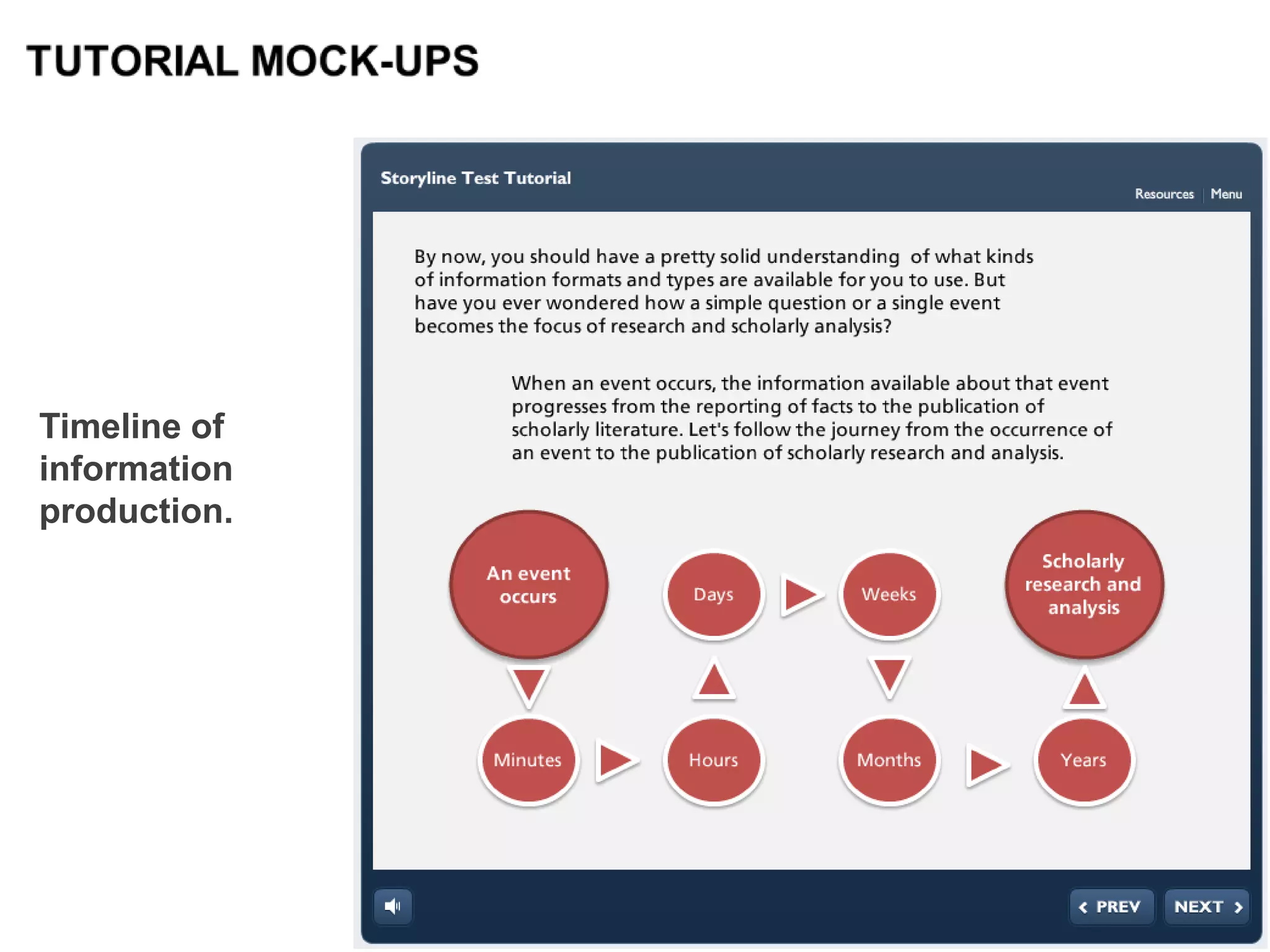 Timeline of
information
production.
 