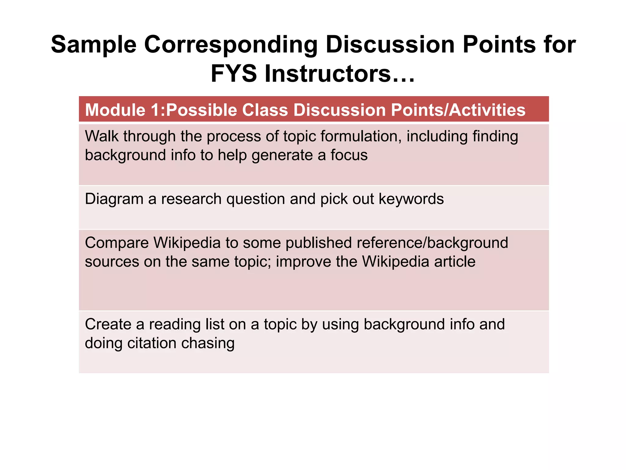 Sample Corresponding Discussion Points for
            FYS Instructors…
  Module 1:Possible Class Discussion Points/Activities
  Walk through the process of topic formulation, including finding
  background info to help generate a focus

  Diagram a research question and pick out keywords

  Compare Wikipedia to some published reference/background
  sources on the same topic; improve the Wikipedia article



  Create a reading list on a topic by using background info and
  doing citation chasing
 