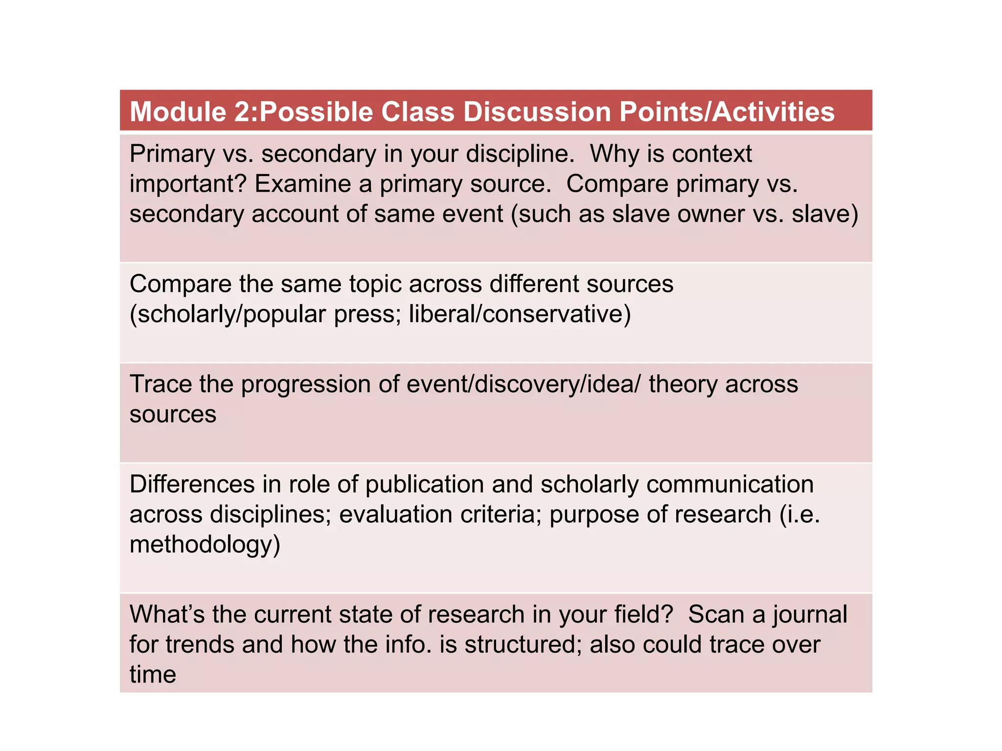 Module 2:Possible Class Discussion Points/Activities
Primary vs. secondary in your discipline. Why is context
important? Examine a primary source. Compare primary vs.
secondary account of same event (such as slave owner vs. slave)

Compare the same topic across different sources
(scholarly/popular press; liberal/conservative)

Trace the progression of event/discovery/idea/ theory across
sources

Differences in role of publication and scholarly communication
across disciplines; evaluation criteria; purpose of research (i.e.
methodology)

What’s the current state of research in your field? Scan a journal
for trends and how the info. is structured; also could trace over
time
 