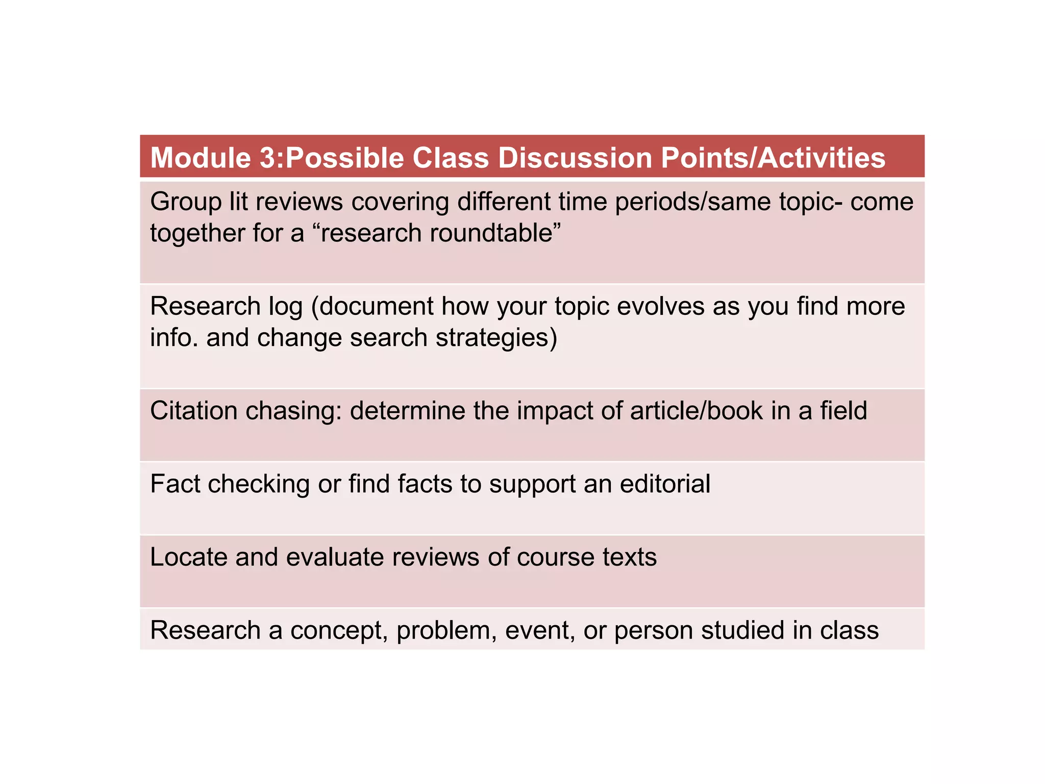 Module 3:Possible Class Discussion Points/Activities
Group lit reviews covering different time periods/same topic- come
together for a “research roundtable”

Research log (document how your topic evolves as you find more
info. and change search strategies)

Citation chasing: determine the impact of article/book in a field

Fact checking or find facts to support an editorial

Locate and evaluate reviews of course texts

Research a concept, problem, event, or person studied in class
 