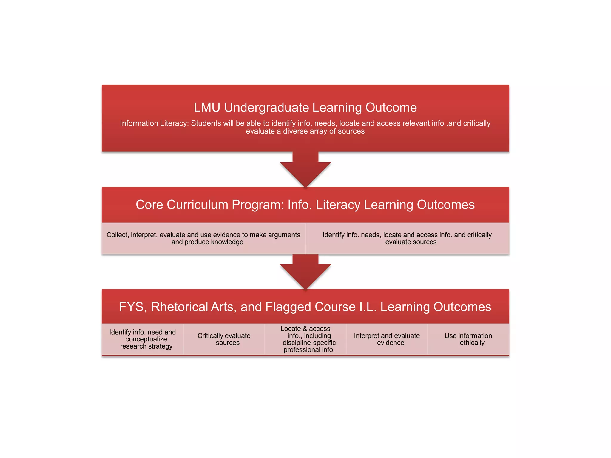 LMU Undergraduate Learning Outcome
    Information Literacy: Students will be able to identify info. needs, locate and access relevant info .and critically
                                           evaluate a diverse array of sources




         Core Curriculum Program: Info. Literacy Learning Outcomes

Collect, interpret, evaluate and use evidence to make arguments        Identify info. needs, locate and access info. and critically
                        and produce knowledge                                                 evaluate sources




    FYS, Rhetorical Arts, and Flagged Course I.L. Learning Outcomes
                                                        Locate & access
Identify info. need and
                             Critically evaluate           info., including       Interpret and evaluate          Use information
      conceptualize
                                    sources              discipline-specific              evidence                     ethically
   research strategy
                                                         professional info.
 