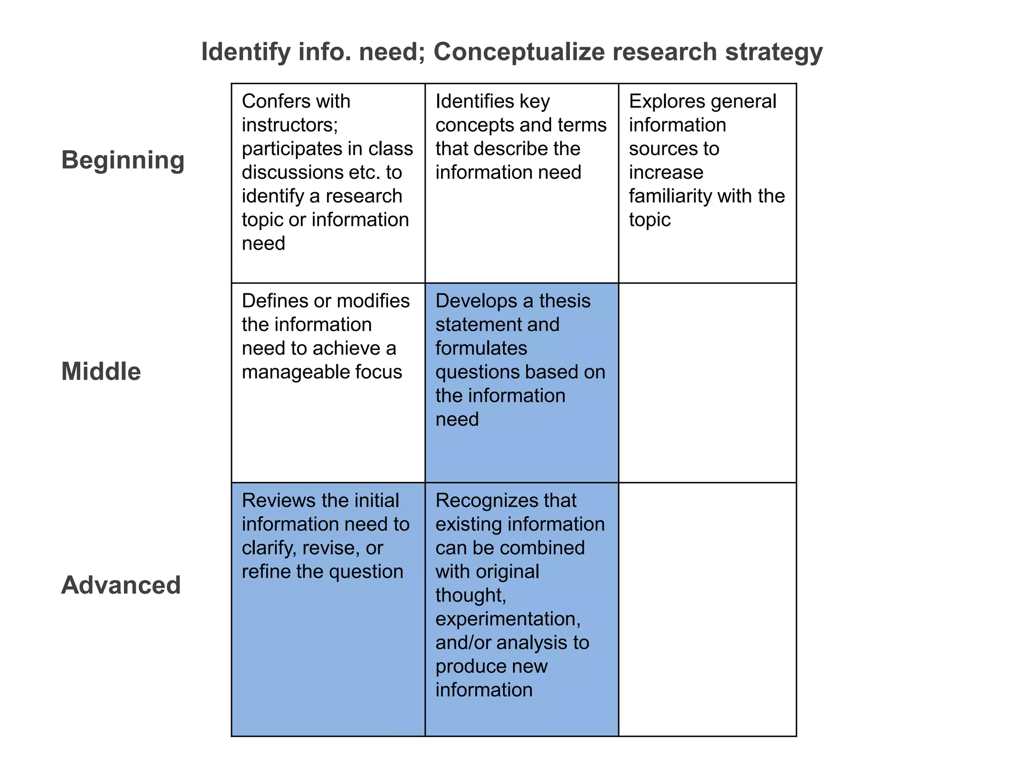 Identify info. need; Conceptualize research strategy
               Confers with            Identifies key         Explores general
               instructors;            concepts and terms     information
               participates in class   that describe the      sources to
Beginning      discussions etc. to     information need       increase
               identify a research                            familiarity with the
               topic or information                           topic
               need

               Defines or modifies     Develops a thesis
               the information         statement and
               need to achieve a       formulates
Middle         manageable focus        questions based on
                                       the information
                                       need



               Reviews the initial     Recognizes that
               information need to     existing information
               clarify, revise, or     can be combined
               refine the question     with original
Advanced                               thought,
                                       experimentation,
                                       and/or analysis to
                                       produce new
                                       information
 