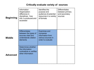 Critically evaluate variety of sources

            Information               Identifies the           Differentiates
            Organization:             purpose and              between primary
            difference in             audience of potential    and secondary
            disciplines; how          resources in a variety   sources
Beginning   info. is produced and     of formats
            accessed




            Differentiates            Examines and
            between the types of      compares
            sources cited and         information from
Middle      understands citation      various sources in
            elements                  order to evaluate


            Determines whether
            the information
            contradicts or verifies
            other information
Advanced
 