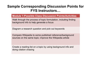 Sample Corresponding Discussion Points for
            FYS Instructors…
  Module 1:Possible Class Discussion Points/Activities
  Walk through the process of topic formulation, including finding
  background info to help generate a focus

  Diagram a research question and pick out keywords

  Compare Wikipedia to some published reference/background
  sources on the same topic; improve the Wikipedia article



  Create a reading list on a topic by using background info and
  doing citation chasing
 