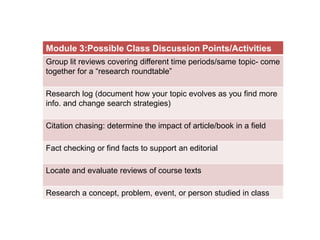 Module 3:Possible Class Discussion Points/Activities
Group lit reviews covering different time periods/same topic- come
together for a “research roundtable”

Research log (document how your topic evolves as you find more
info. and change search strategies)

Citation chasing: determine the impact of article/book in a field

Fact checking or find facts to support an editorial

Locate and evaluate reviews of course texts

Research a concept, problem, event, or person studied in class
 