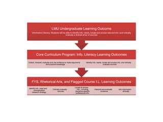 LMU Undergraduate Learning Outcome
    Information Literacy: Students will be able to identify info. needs, locate and access relevant info .and critically
                                           evaluate a diverse array of sources




         Core Curriculum Program: Info. Literacy Learning Outcomes

Collect, interpret, evaluate and use evidence to make arguments        Identify info. needs, locate and access info. and critically
                        and produce knowledge                                                 evaluate sources




    FYS, Rhetorical Arts, and Flagged Course I.L. Learning Outcomes
                                                        Locate & access
Identify info. need and
                             Critically evaluate           info., including       Interpret and evaluate          Use information
      conceptualize
                                    sources              discipline-specific              evidence                     ethically
   research strategy
                                                         professional info.
 