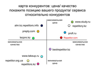 карта конкурентов: цена/ качество
покажите позицию вашего продукта/ сервиса
относительно конкурентов
максимальная
цена
минимальная
цена
минимальное
качество
максимальное
качество
Repetitor.com
profi.ru
repetitory.kz
www.study.ru
alm.kz.repetitors.info
preply.com
tezpro.kz
bestrepetitor.kz
www.takeup.ru
repetitor.org.ua
repetitors.kz
 