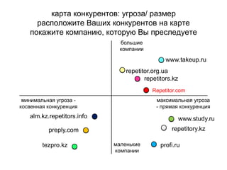 карта конкурентов: угроза/ размер
расположите Ваших конкурентов на карте
покажите компанию, которую Вы преследуете
большие
компании
максимальная угроза
- прямая конкуренция
маленькие
компании
минимальная угроза -
косвенная конкуренция
repetitory.kz
www.study.ru
profi.ru
Repetitor.com
www.takeup.ru
repetitor.org.ua
repetitors.kz
alm.kz.repetitors.info
preply.com
tezpro.kz
 