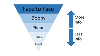 Face to Face
Zoom
Phone
Slack
Email
More
Info
Less
Info
 