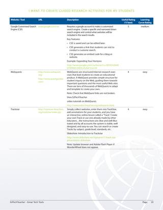 I want to create guided research activities for my students 
Website / Tool URL Description Useful Rating 
(‘5’ best) 
Learning 
Curve Rating 
Google Customized Search 
Engine (CSE) 
www.google.com/cse Requires a google account to make a customized 
search engine. Create a specific and narrowed down 
search engine and control what websites will be 
included in the search results. 
Key Features: 
• CSE is saved and can be edited later. 
• CSE generates a link that students can visit to 
conduct a custome search. 
• CSE generates an embed code for a blog or 
website. 
Example: Expanding Your Horizons 
http://www.google.com/cse/home?cx=0059243648 
87099665360%3Avbxf-mzrv4i 
5 medium 
Webquests http://www.webquest. 
org/ 
http://www.questgarden. 
com/ 
WebQuests are structured Internet research exer-cises 
that lead students to create an educational 
product. A WebQuest provides simple structure for 
student inquiry on the Web, guiding them towards 
important questions and the most useful Web sites. 
There are tens of thousands of WebQuests to adapt 
and template to create your own. 
Note: Check that WebQuest links are not broken. 
View EdTechTeacher 
video tutorials on WebQuests 
http://www.edtechteacher.org/webquests.html 
4 easy 
Trackstar http://trackstar.4teachers. 
org/trackstar/index.jsp 
Simply collect websites, enter them into TrackStar, 
add annotations for your students, and you have 
an interactive, online lesson called a “Track.” Create 
your own Track or use one already made by other 
educators. , the instructions are clear and well illus-trated 
and by all accounts the system is stable, well 
designed, and easy-to-use. You can search or create 
Tracks by subject, grade level, standards, etc . 
Slideshow: Introduction to Trackstar 
http://www.slideshare.net/tigerjenn11/track-star-presentation- 
slideshare 
Note: Update browser and Adobe Flash Player if 
WonderWheel does not appear. 
4 easy 
EdTechTeacher - Great Tech Tools Page 10 
 