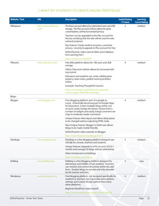 I want my students to create online portfolios 
Website / Tool URL Description Useful Rating 
(‘5’ best) 
Learning 
Curve Rating 
Wikispaces http://www.wikispaces. 
com/ 
The Basic account allows for unliminted users and 2GB 
storage. The Plus account ($50/yr) allows for great 
customization, ad-free & increased privacy. 
Teachers can be upgraded to the Plus account for 
free by certifying that the wiki will be used for edu-cational 
purposes. 
Key Feature: Create student accounts, customize 
privacy / security & upgrade to Plus account for free. 
EdTechTeacher video tutorial: Wikis and Collabora-tive 
Learning Part I 
http://vimeo.com/9328397 
5 medium 
PBworks http://pbworks.com/ Free Wiki platform allows for 100 users and 2GB 
storage. 
$99/yr Classroom edition allows for increased edit-ing 
control. 
Educators and students can create collaborative 
projects, share notes, publish work & portfolios 
online. 
Example: Teaching Thoughtful Learners 
https://teachingthoughtfullearners.pbworks. 
com/w/page/19949446/FrontPage 
4 medium 
Blogs: 
Blogger www.blogger.com Free blogging platform, part of a google ac-count. 
(Potentially becoming part of Google Apps 
for Education) Create multiple blogs within one 
account, easily change the layout, choose from a 
number of widgets and easily change comment set-tings 
to moderate reader comments. 
Unique Feature: New layout tool allows blog layout 
to be changed without adjusting HTML Code. 
New Unique Feature: Blogger in Draft now allows 
blogs to be made mobile friendly. 
EdTechTeacher video tutorials on Blogger: 
http://edtechteacher.org/blogger.html 
4 medium 
Edublogs www.edublogs.org Edublogs is a free blogging platform designed spe-cifically 
for schools, teachers and students. 
Unique Feature: Upgrade to a Pro account ($3.33 / 
month) and manage 50 blogs without advertising. 
Video Introduction to Edublogs 
http://edublogs.org/videos/ 
5 medium 
Kidblog www.kidblog.org Kidblog is a free blogging platform designed for 
elementary and middle school students. Teachers 
can monitor and control all activity within the plat-form. 
Student blogs are private and only viewable 
by the teacher and class. 
5 easy 
Wordpress www.wordpress.org Free blogging platform, not designed specifically for 
students or teachers, but it provides more options, 
settings, and custom design options than many 
other platforms. 
Beginner WordPress video tutorial 
http://www.youtube.com/watch?v=nvcITIgP1lQ 
4 medium 
EdTechTeacher - Great Tech Tools Page 12 
 