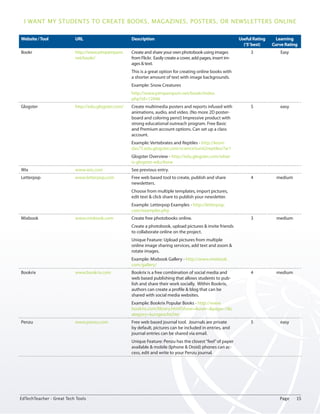 I want my students to create books, magazines, posters, or newsletters online 
Website / Tool URL Description Useful Rating 
(‘5’ best) 
Learning 
Curve Rating 
Bookr http://www.pimpampum. 
net/bookr/ 
Create and share your own photobook using images 
from Flickr. Easily create a cover, add pages, insert im-ages 
& text. 
This is a great option for creating online books with 
a shorter amount of text with image backgrounds. 
Example: Snow Creatures 
http://www.pimpampum.net/bookr/index. 
php?id=12946 
3 Easy 
Glogster http://edu.glogster.com/ Create multimedia posters and reports infused with 
animations, audio, and video. (No more 2D poster-board 
and coloring pens!) Impressive product with 
strong educational outreach program. Free Basic 
and Premium account options. Can set up a class 
account. 
Example: Vertebrates and Reptiles - http://leoni-das75. 
edu.glogster.com/science5unit2reptiles/?w1 
Glogster Overview - http://edu.glogster.com/what-is- 
glogster-edu/#one 
5 easy 
Wix www.wix.com See previous entry. 
Letterpop www.letterpop.com Free web based tool to create, publish and share 
newsletters. 
Choose from multiple templates, import pictures, 
edit text & click share to publish your newsletter. 
Example: Letterpop Examples - http://letterpop. 
com/examples.php 
4 medium 
Mixbook www.mixbook.com Create free photobooks online. 
Create a photobook, upload pictures & invite friends 
to collaborate online on the project. 
Unique Feature: Upload pictures from multiple 
online image sharing services, add text and zoom & 
rotate images. 
Example: Mixbook Gallery - http://www.mixbook. 
com/gallery/ 
3 medium 
Bookrix www.bookrix.com Bookrix is a free combination of social media and 
web based publishing that allows students to pub-lish 
and share their work socially. Within Bookrix, 
authors can create a profile & blog that can be 
shared with social media websites. 
Example: Bookrix Popular Books - http://www. 
bookrix.com/library.html?show=&user=&page=1&c 
ategory=kurzgeschichte 
4 medium 
Penzu www.penzu.com Free web based journal tool. Journals are private 
by default, pictures can be included in entries, and 
journal entries can be shared via email. 
Unique Feature: Penzu has the closest “feel” of paper 
available & mobile (Iphone & Droid) phones can ac-cess, 
edit and write to your Penzu journal. 
5 easy 
EdTechTeacher - Great Tech Tools Page 15 
 