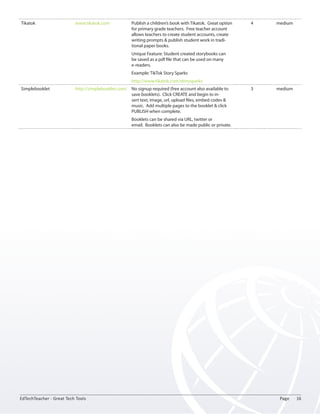 Tikatok www.tikatok.com Publish a children’s book with Tikatok. Great option 
for primary grade teachers. Free teacher account 
allows teachers to create student accounts, create 
writing prompts & publish student work in tradi-tional 
paper books. 
Unique Feature: Student created storybooks can 
be saved as a pdf file that can be used on many 
e-readers. 
Example: TikTok Story Sparks 
http://www.tikatok.com/storysparks 
4 medium 
Simplebooklet http://simplebooklet.com/ No signup required (free account also available to 
save booklets). Click CREATE and begin to in-sert 
text, image, url, upload files, embed codes & 
music. Add multiple pages to the booklet & click 
PUBLISH when complete. 
Booklets can be shared via URL, twitter or 
email. Booklets can also be made public or private. 
3 medium 
EdTechTeacher - Great Tech Tools Page 16 
 