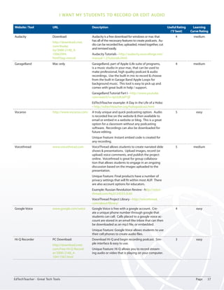 I want my students to record or edit audio 
Website / Tool URL Description Useful Rating 
(‘5’ best) 
Learning 
Curve Rating 
Audacity Download: 
http://download.cnet. 
com/Audac 
ity/3000-2140_4- 
10062994. 
html?tag=mncol 
Audacity is a free download for windows or mac that 
has all of the necessary features to create podcasts. Au-dio 
can be recorded live, uploaded, mixed together, cut 
and remixed easily. 
Audacity Tutorials - http://audacity.sourceforge.net/ 
manual-1.2/tutorials.html 
4 medium 
GarageBand Mac only GarageBand, part of Apple iLife suite of programs, 
is a music studio in your mac, that can be used to 
make professional, high quality podcast & audio 
recordings. Use the built in mic to record & choose 
from the built in Garage Band Apple Loops for 
background music. This tool is easy to pick up and 
comes with great built in help / support. 
GarageBand Tutorial Part I - http://www.youtube. 
com/watch?v=tpUUKJeP7jE 
EdTechTeacher example: A Day in the Life of a Hobo 
- http://edtechteacher.org/hobopodcast.html 
4 medium 
Vocaroo http://www.vocaroo.com/ A truly unique and quick podcasting option. Audio 
is recorded live on the website & then available to 
email or embed in a website or blog. This is a great 
option for a classroom without any podcasting 
software. Recordings can also be downloaded for 
future editing. 
Unique Feature: Instant embed code is created for 
any recording. 
5 easy 
Voicethread www.voicethread.com VoiceThread allows students to create narrated slide 
shows & presentations. Upload images, record (or 
upload) voice comments, and publish the project 
online. Voicethread is great for group collabora-tion 
that allows students to engage in an ongoing 
discussion based on the images uploaded to the 
presentation. 
Unique Feature: Final products have a number of 
privacy settings that will fit within most AUP. There 
are also account options for educators. 
Example: Russian Revolution Review - http://voice-thread. 
com/#q.b124533.i0.k0 
VoiceThread Project Library - http://voicethread. 
com/about/library/ 
5 medium 
Google Voice www.google.com/voice Google Voice is free with a google account. Cre-ate 
a unique phone number through google that 
students can call. Calls placed to a google voice ac-count 
are stored in an email-like inbox that can then 
be downloaded as an mp3 file, or embedded. 
Unique Feature: Google Voice allows students to use 
their cell phones to create audio files. 
4 easy 
Hi-Q Recorder PC Download: 
http://download.cnet. 
com/Free-Hi-Q-Record 
er/3000-2168_4- 
10411567.html 
Download Hi-Q and begin recording podcast. Sim-ple 
interface & easy to use. 
Unique Feature: Hi-Q allows you to record stream-ing 
audio or video that is playing on your computer. 
3 easy 
EdTechTeacher - Great Tech Tools Page 17 
 