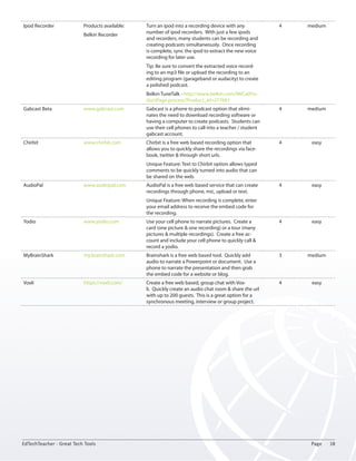 Ipod Recorder Products available: 
Belkin Recorder 
Turn an ipod into a recording device with any 
number of ipod recorders. With just a few ipods 
and recorders, many students can be recording and 
creating podcasts simultaneously. Once recording 
is complete, sync the ipod to extract the new voice 
recording for later use. 
Tip: Be sure to convert the extracted voice record-ing 
to an mp3 file or upload the recording to an 
editing program (garageband or audacity) to create 
a polished podcast. 
Belkin TuneTalk - http://www.belkin.com/IWCatPro-ductPage. 
process?Product_Id=277661 
4 medium 
Gabcast Beta www.gabcast.com Gabcast is a phone to podcast option that elimi-nates 
the need to download recording software or 
having a computer to create podcasts. Students can 
use their cell phones to call into a teacher / student 
gabcast account. 
4 medium 
Chirbit www.chirbit.com Chirbit is a free web based recording option that 
allows you to quickly share the recordings via face-book, 
twitter & through short urls. 
Unique Feature: Text to Chirbit option allows typed 
comments to be quickly turned into audio that can 
be shared on the web. 
4 easy 
AudioPal www.audiopal.com AudioPal is a free web based service that can create 
recordings through phone, mic, upload or text. 
Unique Feature: When recording is complete, enter 
your email address to receive the embed code for 
the recording. 
4 easy 
Yodio www.yodio.com Use your cell phone to narrate pictures. Create a 
card (one picture & one recording) or a tour (many 
pictures & multiple recordings). Create a free ac-count 
and include your cell phone to quickly call & 
record a yodio. 
4 easy 
MyBrainShark my.brainshark.com Brainshark is a free web based tool. Quickly add 
audio to narrate a Powerpoint or document. Use a 
phone to narrate the presentation and then grab 
the embed code for a website or blog. 
3 medium 
Voxli https://voxli.com/ Create a free web based, group chat with Vox-li. 
Quickly create an audio chat room & share the url 
with up to 200 guests. This is a great option for a 
synchronous meeting, interview or group project. 
4 easy 
EdTechTeacher - Great Tech Tools Page 18 
 