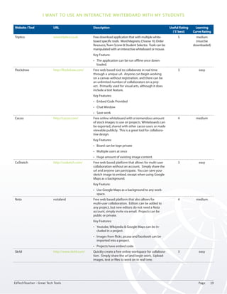 I want to use an interactive whiteboard with my students 
Website / Tool URL Description Useful Rating 
(‘5’ best) 
Learning 
Curve Rating 
Triptico www.triptico.co.uk Free download application that with multiple white-board 
specific tools: Word Magnets, Choose 10, Order 
Resource, Team Scorer & Student Selector. Tools can be 
manipulated with an interactive whiteboard or mouse. 
Key Feature: 
• The application can be run offline once down-loaded. 
5 medium 
(must be 
downloaded) 
Flockdraw http://flockdraw.com/ Free web based tool to collaborate in real time 
through a unique url. Anyone can begin working 
on a canvas without registration, and there can be 
an unlimited number of collaborators on a proj-ect. 
Primarily used for visual arts, although it does 
include a text feature. 
Key Features: 
• Embed Code Provided 
• Chat Window 
• Save work 
3 easy 
Cacoo http://cacoo.com/ Free online whiteboard with a tremendous amount 
of stock images to use on projects. Whiteboards can 
be exported, shared with other cacoo users or made 
viewable publicly. This is a great tool for collabora-tive 
design. 
Key Features: 
• Board can be kept private 
• Multiple users at once 
• Huge amount of existing image content. 
4 medium 
CoSketch http://cosketch.com/ Free web based platform that allows for multi-user 
collaboration without an account. Simply share the 
url and anyone can participate. You can save your 
sketch image to embed, except when using Google 
Maps as a background. 
Key Feature: 
• Use Google Maps as a background to any work-space. 
3 easy 
Nota notaland Free web based platform that also allows for 
multi-user collaboration. Editors can be added to 
any project, but new editors do not need a Nota 
account, simply invite via email. Projects can be 
public or private. 
Key Features: 
• Youtube, Wikipedia & Google Maps can be in-cluded 
in a project. 
• Images from flickr, picasa and facebook can be 
imported into a project. 
• Projects have embed code. 
4 medium 
Skrbl http://www.skrbl.com/ Quickly create a free online workspace for collabora-tion. 
Simply share the url and begin work. Upload 
images, text or files to work on in real time. 
3 easy 
EdTechTeacher - Great Tech Tools Page 19 
 