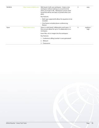 Skriblink http://www.scriblink.com/ Web based, multi-user workspace. Create a new 
workspace without making an account & invite 
others via email or URL. Workspaces can be saved 
(email link will be sent later) or printed when com-plete. 
Key Features: 
• Math type supported & allows for equations to be 
included. 
• Chat feature included phone conferencing 
feature. 
4 easy 
Vyew http://vyew.com/s/ Vyew is a web based, collaborative work space. A 
free account allows for up to 10 collaborators on a 
workspace. 
Insert files, urls or images into the workspace. 
Key Features: 
1. Conference calling (number is auto generated) 
2. Webcam 
3. Chatroomm 
4 medium / 
high 
EdTechTeacher - Great Tech Tools Page 20 
 