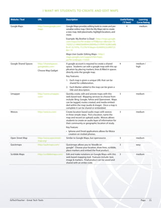 I want my students to create and edit maps 
Website / Tool URL Description Useful Rating 
(‘5’ best) 
Learning 
Curve Rating 
Google Maps http://www.google.com/ 
maps 
Google Maps provides editing tools to create and per-sonalize 
online map. Click the My Maps tab to create 
a new map. Add placemarks, highlight locations, and 
more. 
Example: My Brother is Dead - http://maps.google. 
com/maps/ms?hl=en&ie=UTF8&msa=0&msid=10 
7420212148602668064.00044a37cf9951628b5a8& 
ll=41.321976,-73.376741&spn=0.040932,0.090723 
&z=14 
Maps User Guide: Editing Maps - http:// 
maps.google.com/support/bin/topic. 
py?hl=en&topic=15920 
4 medium 
Google Shared Spaces http://sharedspaces. 
googlelabs.com/ 
Choose Map Gadget 
A google account is required to create a shared 
space. Students can edit a google map with this ap-plication 
by placing markers, lines & filled in spaces 
directly onto the google map. 
Key Features: 
1. Each map is given a unique URL that can be 
shared for collaboration. 
2. Each Marker added to the map can be given a 
title and description. 
4 medium / 
high 
Umapper http://www.umapper. 
com/ 
Quickly create, edit and annote maps with this 
web based tool. Mapping services to choose from 
include: Bing, Google, Yahoo and Openstreet. Maps 
can be tagged, routes created, and media embed-ded 
within the map (audio & image). Once a map is 
complete it can be shared or embedded. 
3 medium 
Woices http://woices.com/ Create location based audio maps with woices 
in three simple steps. Pick a location, name the 
map and record (or upload) audio. Woices allows 
students to create an audio layer of information for 
their community or geographic location of study. 
Key Feature: 
• Iphone and Droid applications allows for Woice 
creation on mobiel phones. 
3 medium 
Open Street Map http://www.openstreet-map. 
org/ 
Similar to Google Maps, but opensource. 3 medium 
Quickmaps http://quikmaps.com/ Quickmaps allows you to “doodle on 
google”. Choose your location, draw lines, scribble, 
place markers and embed the final product. 
3 easy 
Scribble Maps http://scribblemaps.com/ Edit and make notations on Google Maps with this 
web based mapping tool. Features include: text, 
image & markers. Final product can be saved and 
shared with an embe code. 
3 medium 
EdTechTeacher - Great Tech Tools Page 21 
 