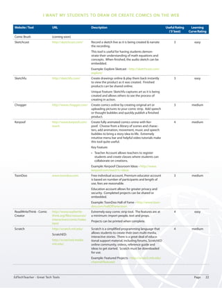 I want my students to draw or create comics on the Web 
Website / Tool URL Description Useful Rating 
(‘5’ best) 
Learning 
Curve Rating 
Comic Brush (coming soon) 
Sketchcast http://sketchcast.com/ Record a sketch live as it is being created & narrate 
the recording. 
This tool is useful for having students demon-strate 
their understanding of math equations and 
concepts. When finished, the audio sketch can be 
embedded. 
Example: Explore Sketcast - http://sketchcast.com/ 
explore/ 
3 easy 
Sketchfu http://sketchfu.com/ Create drawings online & play them back instantly 
to view the product as it was created. Finished 
products can be shared online. 
Unique Feature: Sketchfu captures art as it is being 
created and allows others to see the process of 
creating in action. 
3 easy 
Chogger http://www.chogger.com/ Create comics online by creating original art or 
uploading pictures to your comic strip. Add speech 
or thought bubbles and quickly publish a finished 
product. 
3 medium 
Kerpoof http://www.kerpoof.com/ 
teach 
Create fully animated comics onine with Ker-poof. 
Choose from a library of scenes and charac-ters, 
add animation, movement, music and speech 
bubbles to bring a story idea to life. Extremely 
intuitive menu bar and helpful video tutorials make 
this tool quite useful. 
Key Feature: 
• Teacher Account allows teachers to register 
students and create classes where students can 
collaborate on creations. 
Example: Kerpoof Classroom Ideas - http://www. 
kerpoof.com/teach?c=ideas 
4 medium 
ToonDoo www.toondoo.com Free individual account, Premium educator account 
is based on number of participants and length of 
use, fees are reasonable. 
Education account allows for greater privacy and 
security. Completed projects can be shared or 
embedded. 
Example: ToonDoo Hall of Fame - http://www.toon-doo. 
com/hallOfFame.toon 
3 medium 
ReadWriteThink - Comic 
Creator 
http://www.readwrite-think. 
org/files/resources/ 
interactives/comic/index. 
html 
Extremely easy comic strip tool. The features are at 
a minimum: import people, text and props. 
Projects can be printed when complete. 
4 easy 
Scratch http://scratch.mit.edu/ 
ScratchED: 
http://scratched.media. 
mit.edu/ 
Scratch is a simplified programming language that 
allows students to create their own multi-media, 
interactive stories. There is a great deal of educa-tional 
support material, including forums, ScratchED 
online community, videos, reference guide and 
ideas to get started. Scratch must be downloaded 
for use. 
Example: Featured Projects - http://scratch.mit.edu/ 
channel/featured 
4 medium 
EdTechTeacher - Great Tech Tools Page 22 
 
