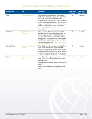 I want to create tests, quizzes, and games online 
Website / Tool URL Description Useful Rating 
(‘5’ best) 
Learning 
Curve Rating 
Quia http://www.quia.com/ Quia provides an online platform specifically for 
teachers to create quizzes, games and assignments 
online. The annual educator account is $49. 
Unique Feature: Students receive instant feedback 
on their quizzes and assignments. There are over 15 
assignment types to choose from and teachers can 
share and collaborate on created assignments. 
Example: Quia Sample Activities - http://www.quia. 
com/key.html 
4 medium 
Hot Potatoes http://hotpot.uvic.ca/ 
index.php 
This is a program that can be downloaded (Win-dows 
and Mac) to create assignments online. As-signment 
options include: multiple choice, short 
answer, jumbled sentence, crossword, matching, 
and gap filled. This is not intended as a test genera-tor, 
but instead as a language exercise generator. 
Example: Example Exercises - http://hotpot.uvic.ca/ 
wintutor6/index.htm 
3 medium 
Easy Test Maker http://www.easytestmak-er. 
com/ 
This tool is a free, onilne test generator that allows 
you to create: multiple choice, fil in the blank, 
matching, short answer & true and false questions. 
Unique Feature: All question types can be included 
on one creation & alternate versions of test can be 
created instantly (with the Plus account, $14.95). 
4 medium 
Quiz Star http://quizstar.4teachers. 
org/ 
Free web based testing manager that allows educa-tors 
to create a class, quizzes, administer quizzes 
and view results. 
Unique Feature: Multimedia files can be included in 
quizzes. 
There is also a unique student log in page with a 
tutorial. 
4 medium 
EdTechTeacher - Great Tech Tools Page 23 
 