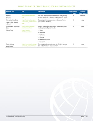 I want to find or create rubrics for multimedia projects 
Website / Tool URL Description Useful Rating 
(‘5’ best) 
Learning 
Curve Rating 
Rubistar 
(Create) 
http://rubistar.4teachers. 
org/ 
Use their premade rubrics for various types of proj-ects, 
or customize a rubric to fit your specific needs. 
4 medium 
Rubric Machine Beta 
(Search from existing 
rubrics) 
http://landmark-project. 
com/rubric_builder/index. 
php 
Type a topic into a search box, and choose from a 
vast number of rubrics. 
3 easy 
University of Wisconsin- 
Stout 
http://www3.uwstout. 
edu/soe/profdev/ 
Rubrics available for assessment of web and multi-media 
projects. Topics include: 
4 easy 
Rubric Page http://rubrics. 
cfm#cooperative 
• Wikis 
• Webpage 
• Podcasts 
• Writing 
• Oral Presentations 
• Research 
Teach-Nology 
Rubric Tools 
http://www.teach-nology. 
com/web_tools/rubrics/ 
This site provides an extensive list of rubric genera-tors 
and collections to choose from. 
3 easy 
EdTechTeacher - Great Tech Tools Page 25 
 