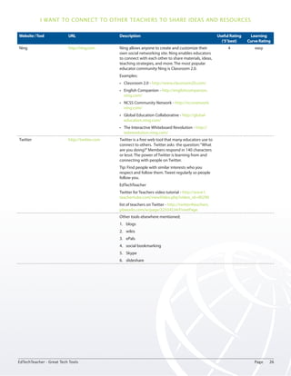 I want to connect to other teachers to share ideas and resources 
Website / Tool URL Description Useful Rating 
(‘5’ best) 
Learning 
Curve Rating 
Ning http://ning.com Ning allows anyone to create and customize their 
own social networking site. Ning enables educators 
to connect with each other to share materials, ideas, 
teaching strategies, and more. The most popular 
educator community Ning is Classroom 2.0. 
Examples: 
• Classroom 2.0 - http://www.classroom20.com/ 
• English Companion - http://englishcompanion. 
ning.com/ 
• NCS Community Network - http://ncssnetwork. 
ning.com/ 
• Global Education Collaborative - http://global-education. 
ning.com/ 
• The Interactive Whiteboard Revolution - http:// 
iwbrevolution.ning.com/ 
4 easy 
Twitter http://twitter.com Twitter is a free web tool that many educators use to 
connect to others. Twitter asks the question: “What 
are you doing?” Members respond in 140 characters 
or lesst. The power of Twitter is learning from and 
connecting with people on Twitter. 
Tip: Find people with similar interests who you 
respect and follow them. Tweet regularly so people 
follow you. 
EdTechTeacher 
Twitter for Teachers video tutorial - http://www1. 
teachertube.com/viewVideo.php?video_id=90290 
list of teachers on Twitter - http://twitter4teachers. 
pbworks.com/w/page/22554534/FrontPage 
Other tools elsewhere mentioned; 
1. blogs 
2. wikis 
3. ePals 
4. social bookmarking 
5. Skype 
6. slideshare 
EdTechTeacher - Great Tech Tools Page 26 
