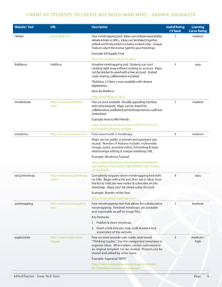 I want my students to create web based mind maps / graphic organizer 
Website / Tool URL Description Useful Rating 
(‘5’ best) 
Learning 
Curve Rating 
Glinker www.glinkr.net Free mindmapping tool. Ideas can include expandable 
details & links to URLs. Ideas can be linked together, 
edited and final product includes embed code. Unique 
Feature: select the license type for your mindmap. 
Example: Oil Supply Crisis 
http://www.glinkr.net/examples/ 
3 medium 
Bubble.us bubbl.us Intuative mindmapping tool. Students can start 
creating right away without creating an account. Maps 
can be printed & saved with a free account. Embed 
code, sharing, collaboration included. 
*Bubbl.us 2.0 Beta is now available with cleaner 
appearance. 
ideas for Bubbl.us 
http://teacheng.us/?p=3 
4 easy 
mindmeister http://www.mindmeister. 
com/ 
Free account available. Visually appealing interface 
with extra features. Maps can be shared for 
collaboration, published, printed/exported as a pdf and 
embedded. 
Example: How to Win Friends 
http://www.mindmeister.com/40950677/how-to-win- 
friends-influence-people 
3 medium 
mindomo http://www.mindomo.com Free acount with 7 mindmaps. 4 medium 
Maps can be public or private and password pro-tected. 
Number of features include: multimedia 
(image, audio, youtube video), formatting & topic 
relationships editing & unique mindmap URL. 
Example: Mindomo Tutorial 
http://www.mindomo.com/mindmap/mindomo-tutorial- 
learn-by-doing-57885d9859e13b331edfd-fac56e1b859 
text2mindmap http://www.text2mindmap. 
com/ 
Completely stripped down mindmapping tool with 
no frills. Begin with a list and then tab in ideas from 
the list to indicate new nodes & subnodes on the 
mindmap. Maps can’t be saved using this tool 
Example: Months of the Year 
http://www.text2mindmap.com/ 
4 easy 
wisemapping http://www.wisemapping. 
com 
Free mindmapping tool that allows for collaborative 
mindmapping. Finished mindmaps are printable 
and exportable as pdf or image files. 
Key Features: 
1. Publish & share mindmap 
2. Insert a link into any map node & view a tiny 
screenshot of the website. 
3 medium 
exploratree http://www.exploratree. 
org.uk/ 
Free account provides pre-made, web based 
“Thinking Guides.” Use the categorized templates to 
organize ideas. All templates can be customized or 
an original template can be created. Projects can be 
shared and edited by other users. 
Example: Appraisal SWOT 
http://www.exploratree.org.uk/app/?document_ 
id=22050&permission_id=template 
4 medium / 
high 
EdTechTeacher - Great Tech Tools Page 5 
 