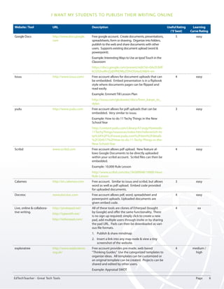 I want my students to publish their writing online 
Website / Tool URL Description Useful Rating 
(‘5’ best) 
Learning 
Curve Rating 
Google Docs http://www.docs.google. 
com 
Free google account. Create documents, presentations, 
spreadsheets, form or drawing. Organize into folders, 
publish to the web and share documents with other 
users. Supports existing document upload (word & 
powerpoint). 
Example: Interesting Ways to Use an Ipod Touch in the 
Classroom 
https://docs.google.com/present/edit?id=0AclS3lrlF 
kCIZGhuMnZjdjVfNDMyZDhiOG4yd24&hl=en 
5 easy 
Issuu http://www.issuu.com/ Free account allows for document uploads that can 
be embedded. Embed presentation is in a flipbook 
style where documents pages can be flipped and 
read easily. 
Example: Emmett Till Lesson Plan 
http://issuu.com/gkulowiec/docs/from_kanye_to_ 
dylan 
4 easy 
yudu http://www.yudu.com Free account allows for pdf uploads that can be 
embedded. Very similar to issuu. 
Example: How to do 11 Techy Things in the New 
School Year 
http://content.yudu.com/Library/A1oryg/Howtodo- 
11TechyThings/resources/index.htm?referrerUrl=ht 
tp%3A%2F%2Fwww.yudu.com%2Fitem%2Fdetails 
%2F204517%2FHow-to-do-11-Techy-Things-in-the- 
New-School-Year 
3 easy 
Scribd www.scribd.com Free account allows pdf upload. New feature al-lows 
Google Documents to be directly uploaded 
within your scribd account. Scribd files can then be 
embedded. 
Example: 10,000 Rule Lesson 
http://www.scribd.com/doc/34389948/10000-Hour- 
Rule-Lesson 
4 easy 
Calameo http://en.calameo.com Free account. Similar to issuu and scribd, but allows 
word as well as pdf upload. Embed code provided 
for uploaded documents. 
3 easy 
Docstoc www.docstoc.com Free account allows pdf, word, spreadsheet and 
powerpoint uploads. Uploaded documents are 
given embed code. 
4 easy 
Live, online & collabora-tive 
writing. 
http://piratepad.net/ 
http://typewith.me/ 
http://ietherpad.com/ 
All of these tools are clones of Etherpad (bought 
by Google) and offer the same functionality. There 
is no sign up required; simply click to create a new 
pad, add multiple users through invite or by sharing 
the pad URL. Pads can then be downloaded as vari-ous 
file formats. 
1. Publish & share mindmap 
2. Insert a link into any map node & view a tiny 
screenshot of the website. 
4 ea 
exploratree http://www.exploratree. 
org.uk/ 
Free account provides pre-made, web based 
“Thinking Guides.” Use the categorized templates to 
organize ideas. All templates can be customized or 
an original template can be created. Projects can be 
shared and edited by other users. 
Example: Appraisal SWOT 
4 medium / 
high 
EdTechTeacher - Great Tech Tools Page 6 
 