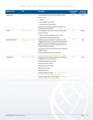 I want real-time, online discussion with my students 
Website / Tool URL Description Useful Rating 
(‘5’ best) 
Learning 
Curve Rating 
Todaysmeet www.todaysmeet.com Free tool allows chat rooms to be created instantly. 
Rooms can be: 
• named 
• given specific time frame 
• include twitter # discussions 
Quick and easy set up, but rooms are public. Try 
Chatzy if you need privacy 
4 easy 
chatzy www.chatzy.com Free tool allows chat rooms to be created quickly. 
Features Include: 
• Quick chat: invite people to join via email 
• Virtual Rooms: password protected 
3 medium 
Google Moderator www.google.com/mod-erator 
Students can post questions or comments to the 
moderated discussion. Once comments are posted, 
students can “vote” for the idea, or comment on a 
post. Comments can then be sorted based on the 
number of votes it received. 
Comments can be posted anonymously or require a 
google account. 
Example: What did you do this summer? 
http://www.google.com/moderator/#16/e=263c3 
4 easy 
Google Docs www.docs.google.com Google Documents allows synchronous editing by 
multiple users on one document. 
By default google doc is private 
Change by clicking “Share” 
Make the document public 
Allow anyone to edit 
Distribute the URL 
Example: Halloween Story - https://docs.google. 
com/View?docid=ddtffvtd_1c98gc2d4 
Tutorial: Google Docs in Plain English - http://www. 
youtube.com/watch?v=eRqUE6IHTEA 
4 easy 
EdTechTeacher - Great Tech Tools Page 7 
 