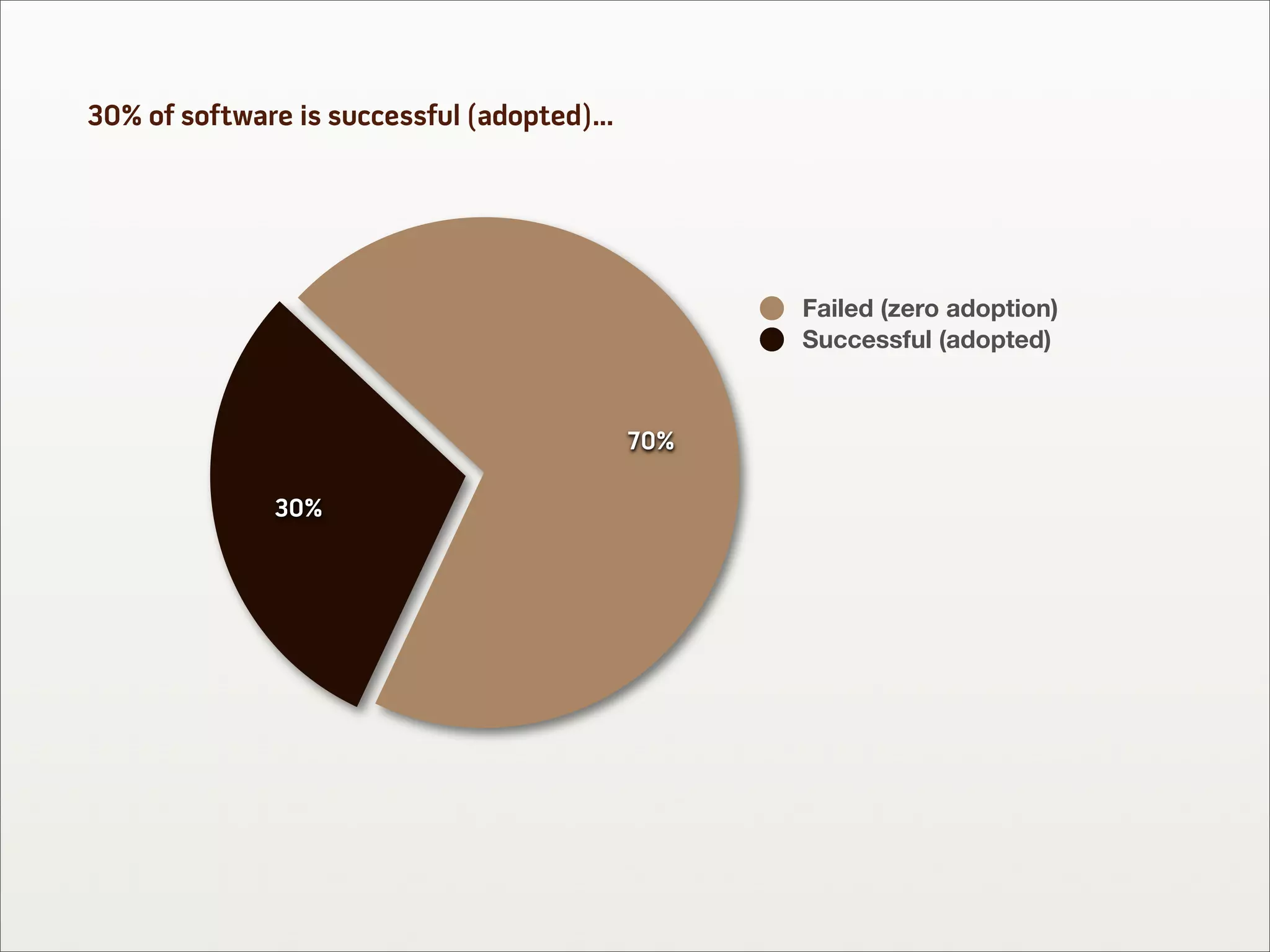 30% of software is successful (adopted)...




                                                   Failed (zero adoption)
                                                   Successful (adopted)



                                             70%

              30%
 