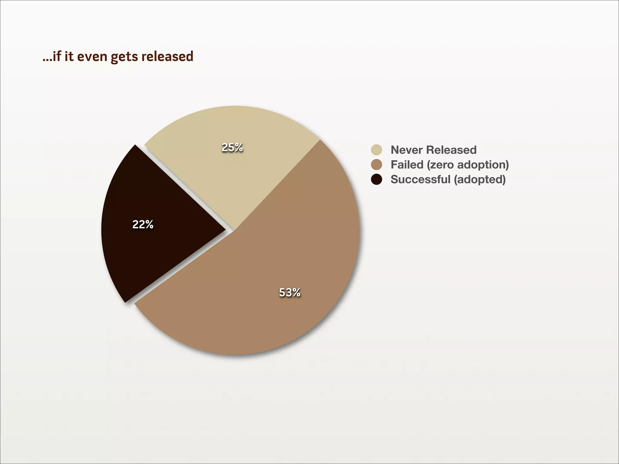 ...if it even gets released




                              25%         Never Released
                                          Failed (zero adoption)
                                          Successful (adopted)


                22%




                                    53%
 