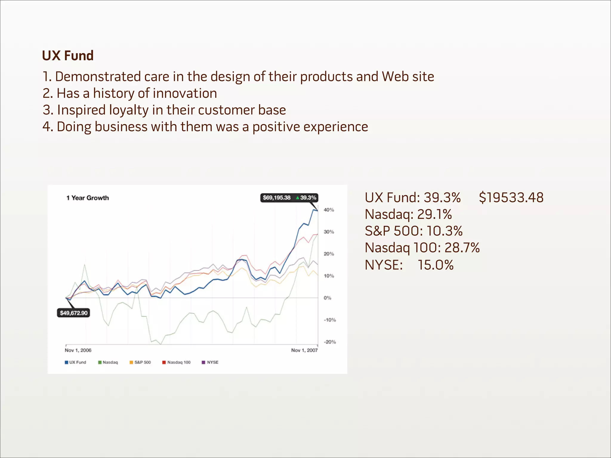 UX Fund
1. Demonstrated care in the design of their products and Web site
2. Has a history of innovation
3. Inspired loyalty in their customer base
4. Doing business with them was a positive experience



                                                     UX Fund: 39.3%  $19533.48
                                                     Nasdaq: 29.1%
                                                     S&P 500: 10.3%
                                                     Nasdaq 100: 28.7%
                                                     NYSE: 15.0%
 