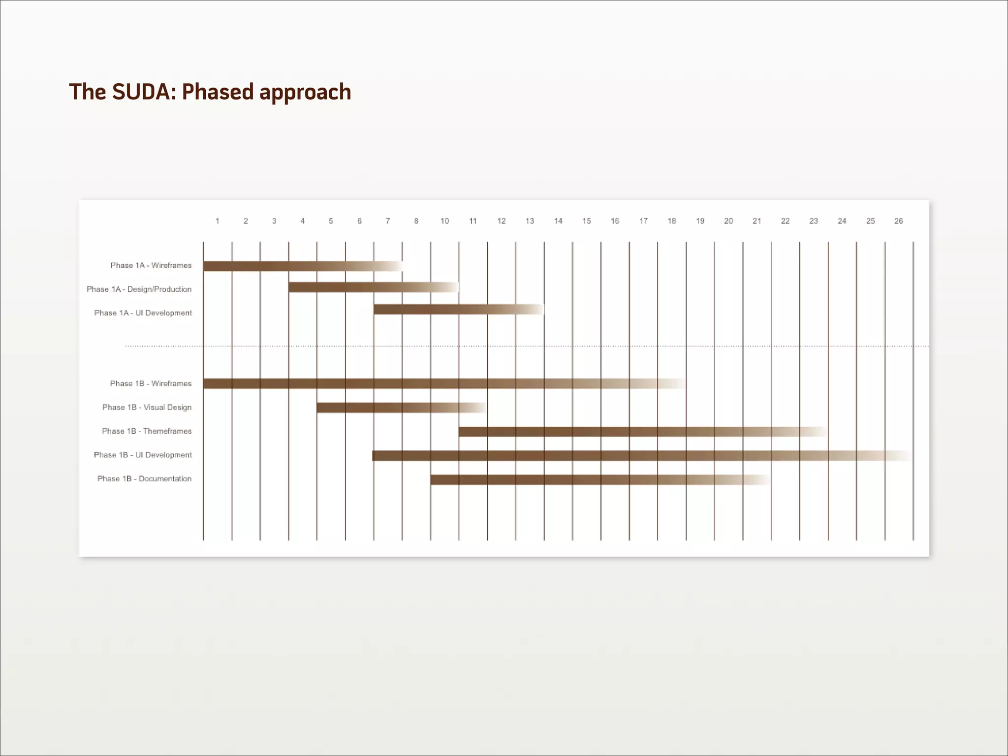 The SUDA: Phased approach
 