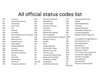 100 Continue
101 Switching Protocols
102 Processing
103 Early Hints
200 OK
201 Created
202 Accepted
203 Non-Authoritative Information
204 No Content
205 Reset Content
206 Partial Content
207 Multi-Status
208 Already Reported
226 IM Used
300 Multiple Choices
301 Moved Permanently
302 Found
303 See Other
304 Not Modified
305 Use Proxy
307 Temporary Redirect
308 Permanent Redirect
400 Bad Request
401 Unauthorized
402 Payment Required
403 Forbidden
404 Not Found
405 Method Not Allowed
406 Not Acceptable
407 Proxy Authentication Required
408 Request Timeout
409 Conflict
410 Gone
411 Length Required
412 Precondition Failed
413 Payload Too Large
414 URI Too Long
415 Unsupported Media Type
416 Range Not Satisfiable
417 Expectation Failed
418-420 Unassigned
421 Misdirected Request
422 Unprocessable Entity
423 Locked
424 Failed Dependency
425 Too Early
426 Upgrade Required
428 Precondition Required
429 Too Many Requests
431 Request Header Fields Too
Large
451 Unavailable For Legal Reasons
500 Internal Server Error
501 Not Implemented
502 Bad Gateway
503 Service Unavailable
504 Gateway Timeout
505 HTTP Version Not Supported
506 Variant Also Negotiates
507 Insufficient Storage
508 Loop Detected
510 Not Extended
511 Network Authentication
Required
60
 