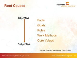 Root Causes


                                 Objective
                                                           Facts
                                                           Goals
                                                           Roles
                                                           Work Methods
                                                           Core Values
                                 Subjective
                                                            Sample Exercise: Transforming Team Conflict


© 2011 NetSpeed Learning Solutions. All rights reserved.                                                  30
 