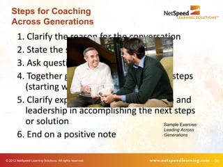 Steps for Coaching
    Across Generations
        1. Clarify the reason for the conversation
        2. State the specific concern
        3. Ask questions and listen actively
        4. Together generate solutions or next steps
          (starting with the employee’s ideas)
        5. Clarify expectations of the employee and
          leadership in accomplishing the next steps
          or solution                         Sample Exercise:
                                              Leading Across
        6. End on a positive note             Generations




© 2012 NetSpeed Learning Solutions. All rights reserved.         36
 