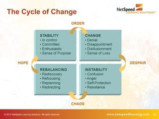The Cycle of Change




© 2012 NetSpeed Learning Solutions. All rights reserved.   32
 