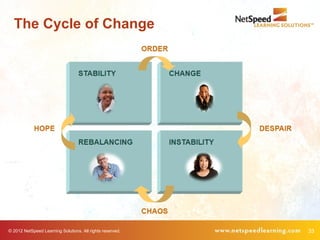 The Cycle of Change




© 2012 NetSpeed Learning Solutions. All rights reserved.   33
 