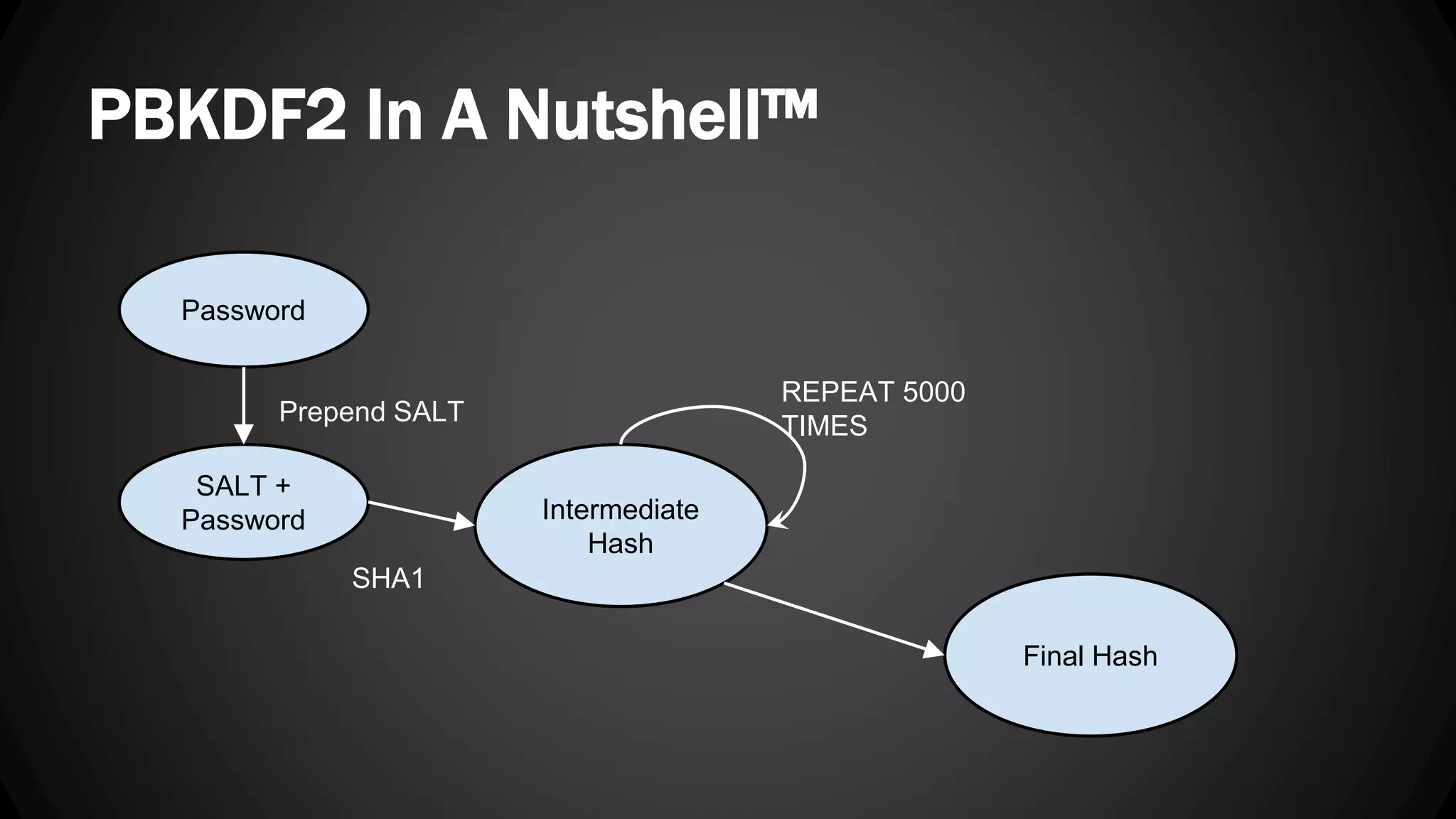 PBKDF2 In A Nutshell™ Password SALT + Password Prepend SALT Intermediate Hash SHA1 REPEAT 5000 TIMES Final Hash 
