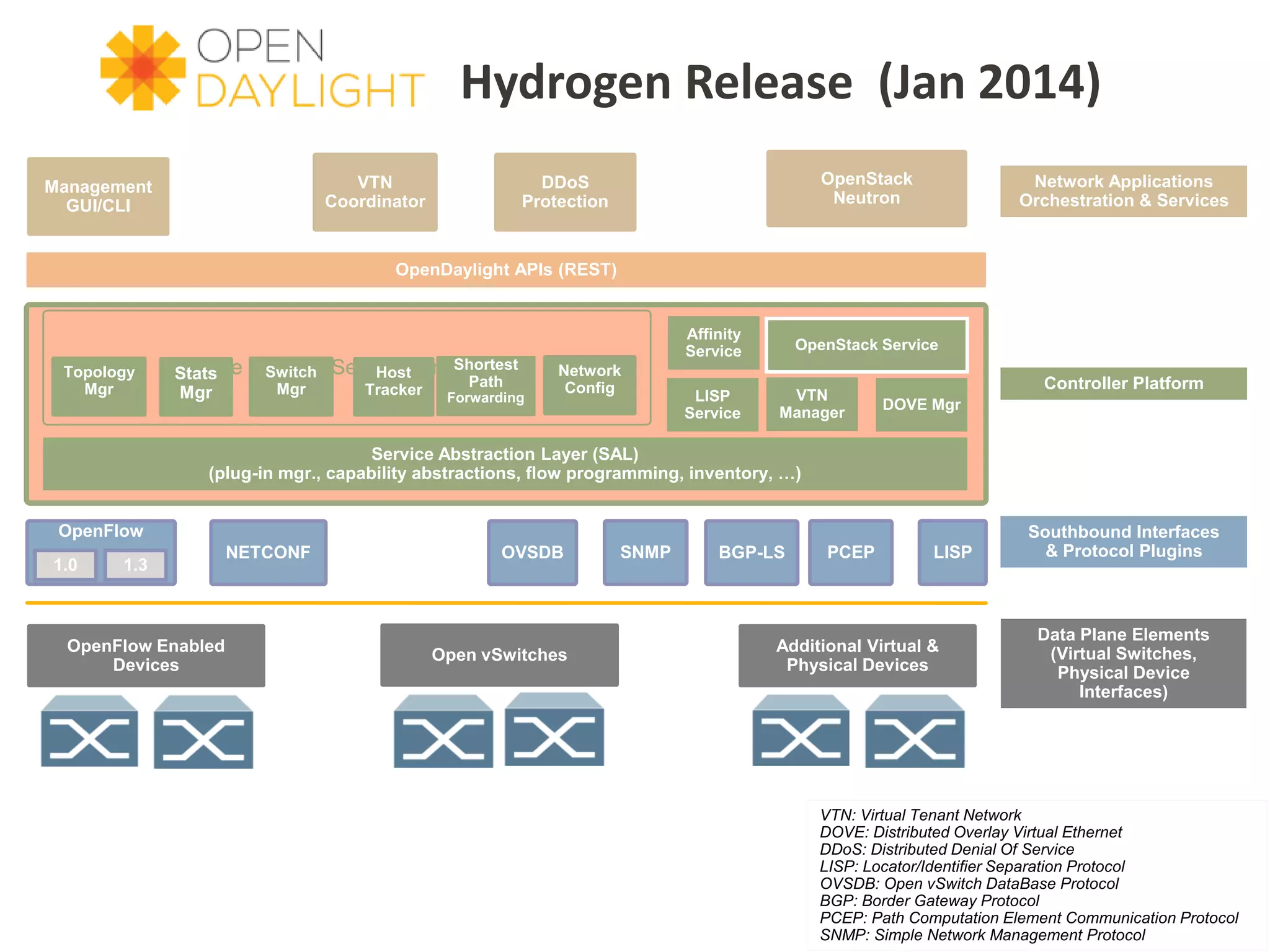 Base Network Service Functions
Management
GUI/CLI
Controller Platform
Southbound Interfaces
& Protocol Plugins
OpenDaylight APIs (REST)
DOVE Mgr
Data Plane Elements
(Virtual Switches,
Physical Device
Interfaces)
Service Abstraction Layer (SAL)
(plug-in mgr., capability abstractions, flow programming, inventory, …)
OpenFlow
1.0 1.3
LISP
Topology
Mgr
Stats
Mgr
Switch
Mgr
Host
Tracker
Shortest
Path
Forwarding
VTN
Coordinator
Affinity
Service
Network Applications
Orchestration & Services
OpenStack
Neutron
OpenFlow Enabled
Devices
VTN
Manager
VTN: Virtual Tenant Network
DOVE: Distributed Overlay Virtual Ethernet
DDoS: Distributed Denial Of Service
LISP: Locator/Identifier Separation Protocol
OVSDB: Open vSwitch DataBase Protocol
BGP: Border Gateway Protocol
PCEP: Path Computation Element Communication Protocol
SNMP: Simple Network Management Protocol
LISP
Service
NETCONF BGP-LS
Additional Virtual &
Physical Devices
Hydrogen Release (Jan 2014)
SNMP
DDoS
Protection
Open vSwitches
OVSDB PCEP
OpenStack Service
Network
Config
 