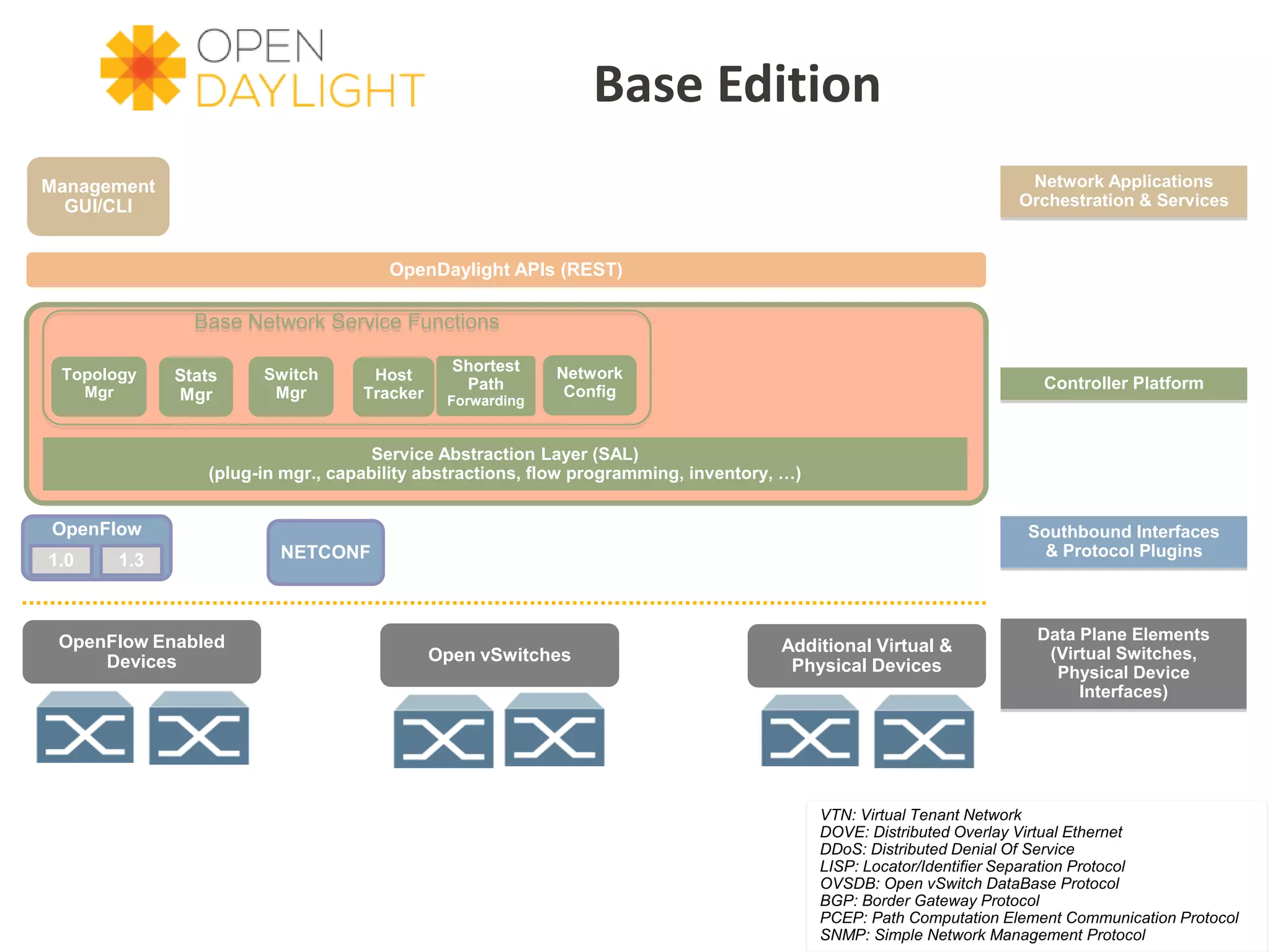 Base Network Service Functions
Management
GUI/CLI
Controller Platform
Southbound Interfaces
& Protocol Plugins
OpenDaylight APIs (REST)
Data Plane Elements
(Virtual Switches,
Physical Device
Interfaces)
Service Abstraction Layer (SAL)
(plug-in mgr., capability abstractions, flow programming, inventory, …)
OpenFlow
1.0 1.3
Topology
Mgr
Stats
Mgr
Switch
Mgr
Host
Tracker
Shortest
Path
Forwarding
Network Applications
Orchestration & Services
OpenFlow Enabled
Devices
VTN: Virtual Tenant Network
DOVE: Distributed Overlay Virtual Ethernet
DDoS: Distributed Denial Of Service
LISP: Locator/Identifier Separation Protocol
OVSDB: Open vSwitch DataBase Protocol
BGP: Border Gateway Protocol
PCEP: Path Computation Element Communication Protocol
SNMP: Simple Network Management Protocol
NETCONF
Additional Virtual &
Physical Devices
Base Edition
Open vSwitches
Network
Config
 