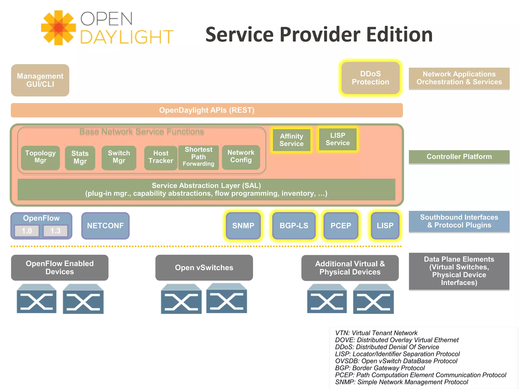 Base Network Service Functions
Management
GUI/CLI
Controller Platform
Southbound Interfaces
& Protocol Plugins
OpenDaylight APIs (REST)
Data Plane Elements
(Virtual Switches,
Physical Device
Interfaces)
Service Abstraction Layer (SAL)
(plug-in mgr., capability abstractions, flow programming, inventory, …)
OpenFlow
1.0 1.3
LISP
Topology
Mgr
Stats
Mgr
Switch
Mgr
Host
Tracker
Shortest
Path
Forwarding
Affinity
Service
Network Applications
Orchestration & Services
OpenFlow Enabled
Devices
VTN: Virtual Tenant Network
DOVE: Distributed Overlay Virtual Ethernet
DDoS: Distributed Denial Of Service
LISP: Locator/Identifier Separation Protocol
OVSDB: Open vSwitch DataBase Protocol
BGP: Border Gateway Protocol
PCEP: Path Computation Element Communication Protocol
SNMP: Simple Network Management Protocol
LISP
Service
NETCONF BGP-LS
Additional Virtual &
Physical Devices
Service Provider Edition
SNMP
DDoS
Protection
Open vSwitches
PCEP
Network
Config
 