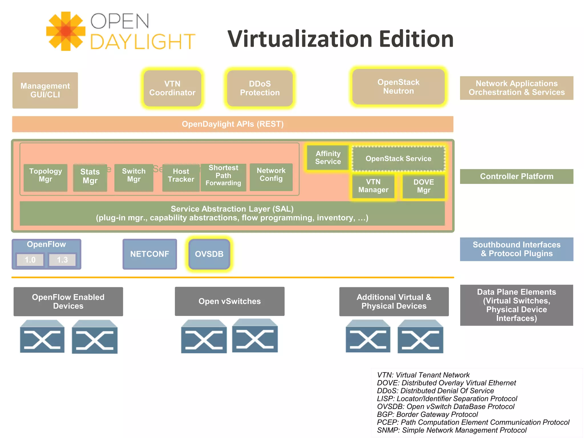 Base Network Service Functions
Management
GUI/CLI
Controller Platform
Southbound Interfaces
& Protocol Plugins
OpenDaylight APIs (REST)
DOVE
Mgr
Data Plane Elements
(Virtual Switches,
Physical Device
Interfaces)
Service Abstraction Layer (SAL)
(plug-in mgr., capability abstractions, flow programming, inventory, …)
OpenFlow
1.0 1.3
Topology
Mgr
Stats
Mgr
Switch
Mgr
Host
Tracker
Shortest
Path
Forwarding
VTN
Coordinator
Affinity
Service
Network Applications
Orchestration & Services
OpenStack
Neutron
OpenFlow Enabled
Devices
VTN
Manager
VTN: Virtual Tenant Network
DOVE: Distributed Overlay Virtual Ethernet
DDoS: Distributed Denial Of Service
LISP: Locator/Identifier Separation Protocol
OVSDB: Open vSwitch DataBase Protocol
BGP: Border Gateway Protocol
PCEP: Path Computation Element Communication Protocol
SNMP: Simple Network Management Protocol
NETCONF
Additional Virtual &
Physical Devices
Virtualization Edition
DDoS
Protection
Open vSwitches
OVSDB
OpenStack Service
Network
Config
 